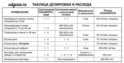 Сколько пластификатора добавлять в цементный раствор?