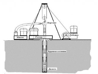 Принцип работы бурильной установки