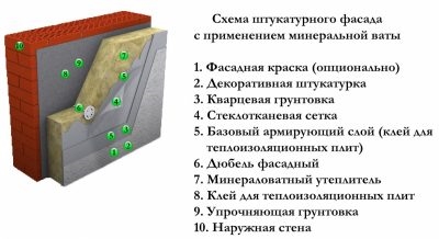 Штукатурка по минераловатному утеплителю технология