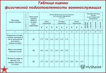 Сдача ФП в ВС РФ нормативы