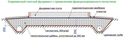 Нужна ли отмостка для плитного фундамента?