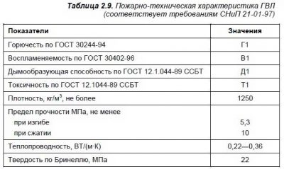 Теплопроводность ГВЛ теплый пол