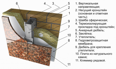 Технология облицовки фасада натуральным камнем