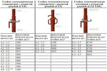 Нагрузка на стойку опалубки перекрытия