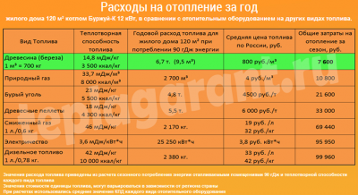 Расход баллонного газа на отопление дома