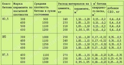 Соотношение керамзита и пескобетона для стяжки