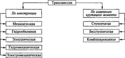 Какого вида дополнительных трансмиссий не существует?