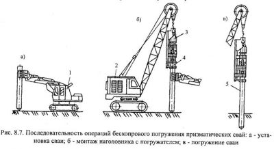 Принцип работы копра для забивания свай