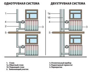 Вертикальная разводка системы отопления многоквартирного дома