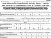 Возрастные нормативы по физической подготовке в МВД