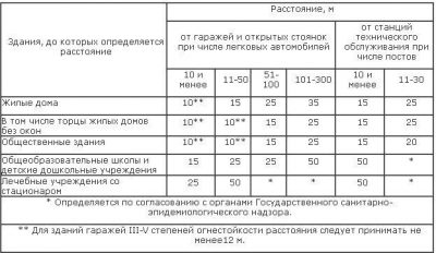 Нормы расположения автостоянок от жилых домов