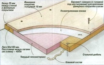 Расстояние между лагами пола под фанеру