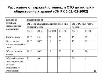 Нормы расположения автостоянок от жилых домов