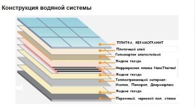 Теплопроводность ГВЛ теплый пол