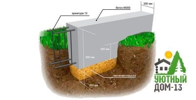 Фундамент под пеноблоки расчет