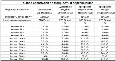 Как выбрать автомат по мощности?