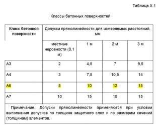 Класс поверхности бетона СНИП