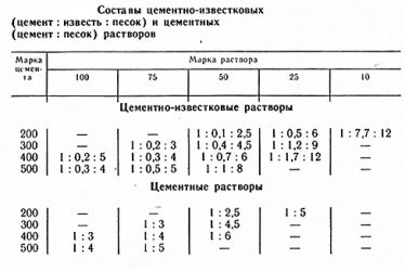 Растворы цементно известковые марка 75 технические характеристики