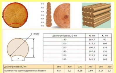 Сколько кубометров леса нужно для строительства дома?