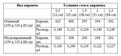 Сколько раствора на куб кладки шлакоблока?