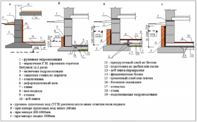 СНИП по устройству гидроизоляции
