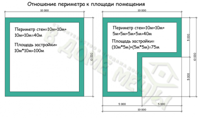 Расчет площади застройки здания