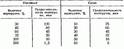 Перегрузка силовых трансформаторов по ПУЭ