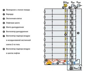 Пожарная вентиляция в многоэтажных домах