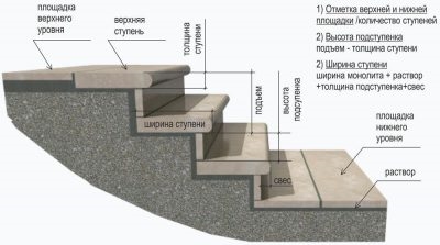 Крыльцо определение СНИП