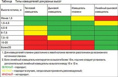 Количество пожарных датчиков на помещение