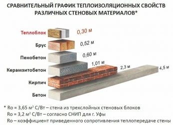 Теплопроводность кирпича и пеноблока