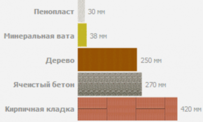 Что теплее пеноплекс или базальтовая вата?