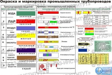 Нормы покраски трубопроводов ГОСТ