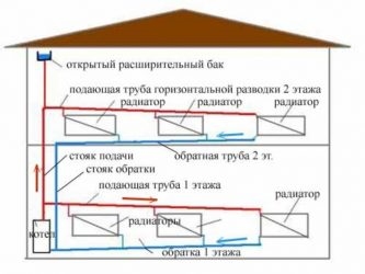 Уклон в системе отопления с принудительной циркуляцией