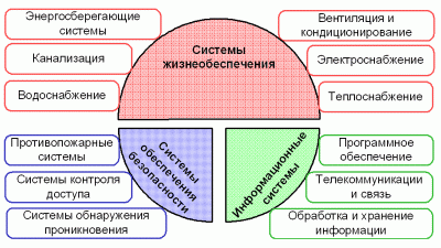 Системы жизнеобеспечения зданий и сооружений это