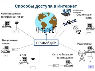 Виды технологий для подключения к сети интернет