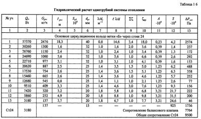 Сопротивление системы отопления в метрах