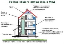 Какие здания считаются многоэтажными