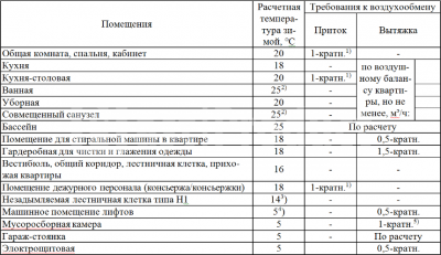 Вентиляция в столовой нормы СНИП