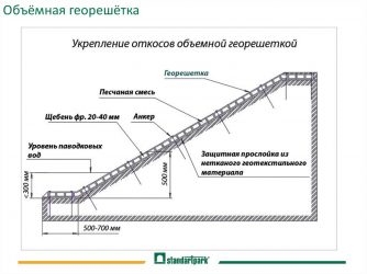 Укрепление откосов георешеткой технология