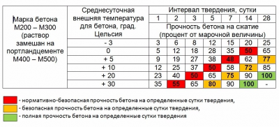 Набор прочности бетона во времени СНИП