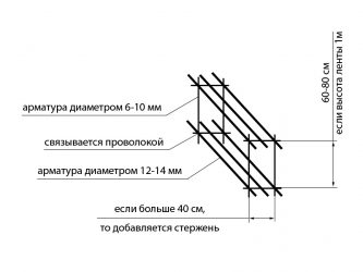 Как рассчитать количество арматуры для ленточного фундамента?