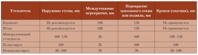 Толщина утепления перекрытия холодного чердака