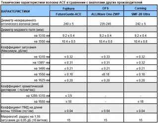 Нормы затухания на сварке оптического кабеля