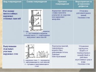 Дефекты железобетонных конструкций и методы их устранения