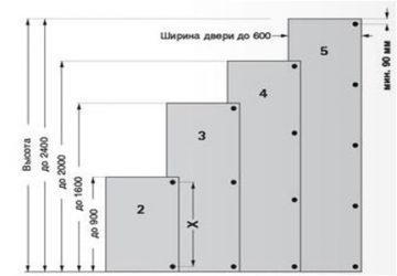 Расчет количества петель на фасады