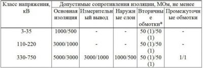 Сопротивление изоляции электроинструмента норма