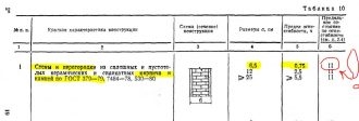 Предел огнестойкости кирпичной стены толщиной 380 мм