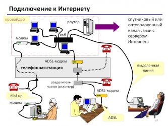 Виды технологий для подключения к сети интернет