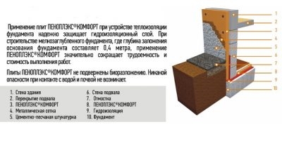 Пеноплекс фундамент и комфорт разница